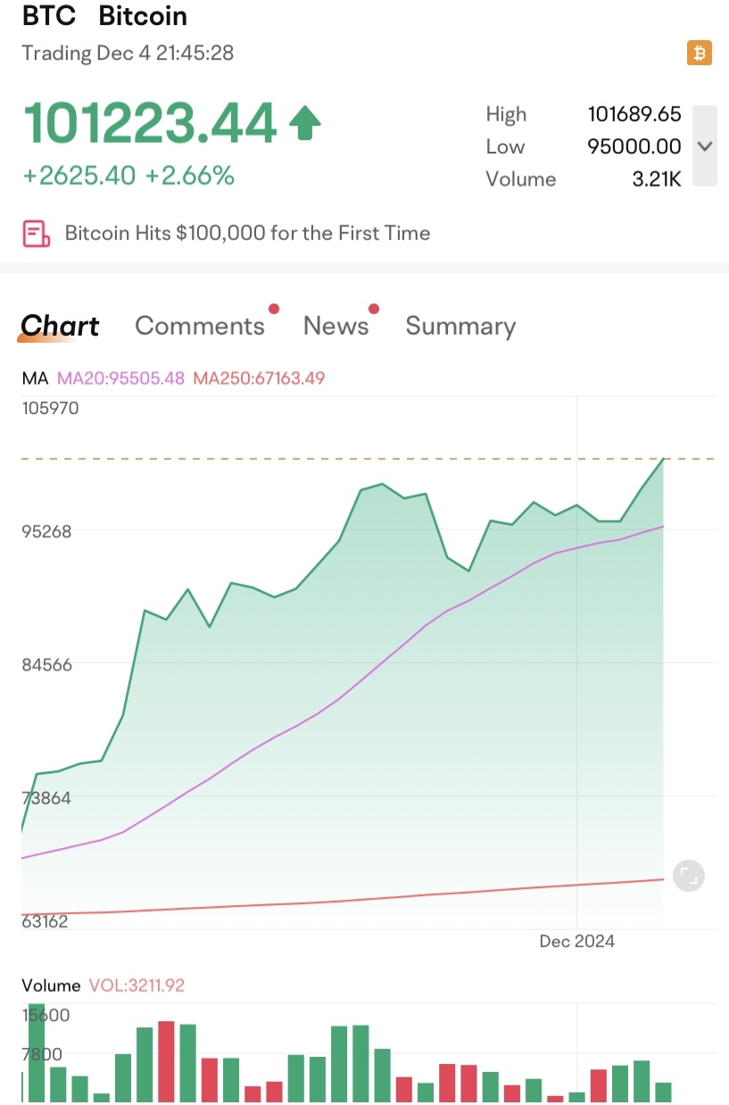 比特币“永远”不会达到100,000美元🤔 你是对的😏 它也永远不会达到110,000美元或更多🤣 交易加密货币或... - moomoo 社区