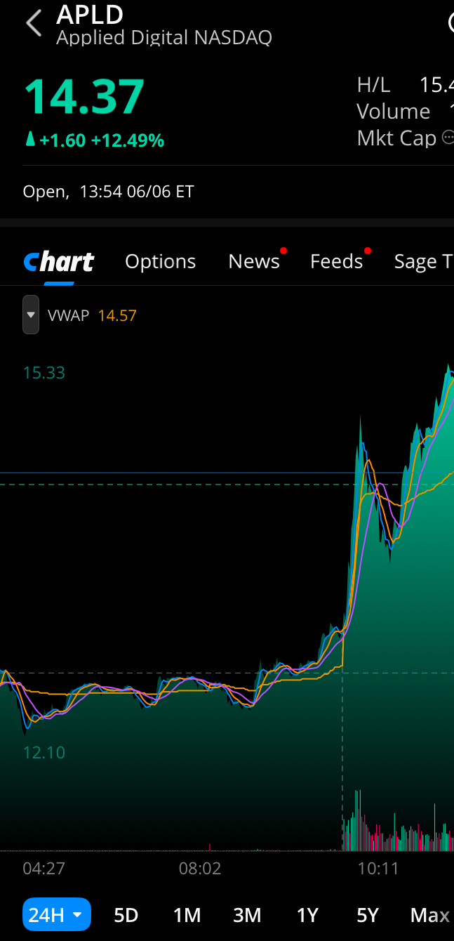 APLD ๐ TSSI ๐น GRRR ๐ NAMM ๐น CRCL ๐ ACHR ๐น MLGO: GOOD BUYS or GOODBYEโ๏ธ๐ง