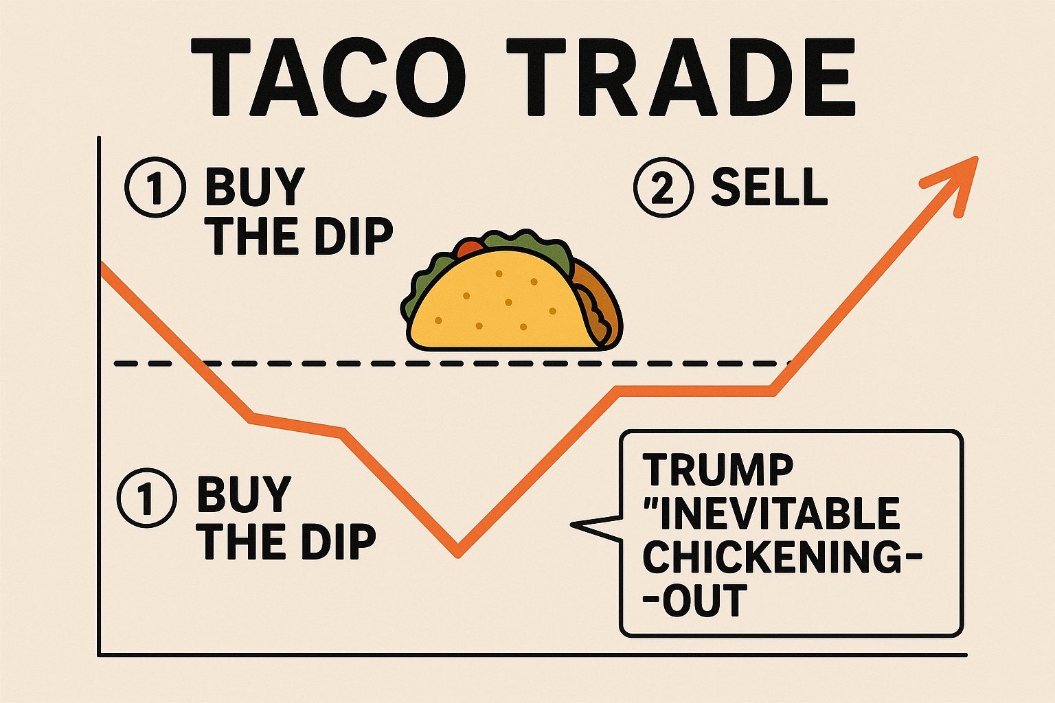 🚨 特朗普概念塔可 🌮 交易 📈 美国 🇺🇸 中国 🇨🇳 贸易谈判延续。拐点在前⁉️🧐