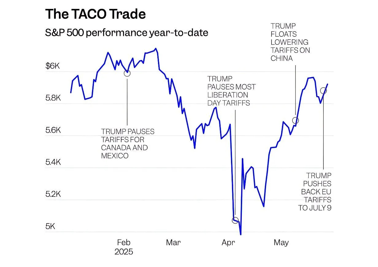 🚨 特朗普概念塔可 🌮 交易 📈 美国 🇺🇸 中国 🇨🇳 贸易谈判延续。拐点在前⁉️🧐