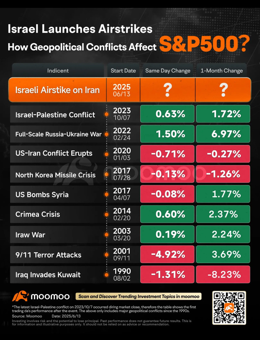 🚨 哪些股票可能在💥 战争时期📈 ‼️ 美国🇺🇸 伊朗🇮🇷 以色列🇮🇱 金砖国家🧱 天才法... - moomoo 社区