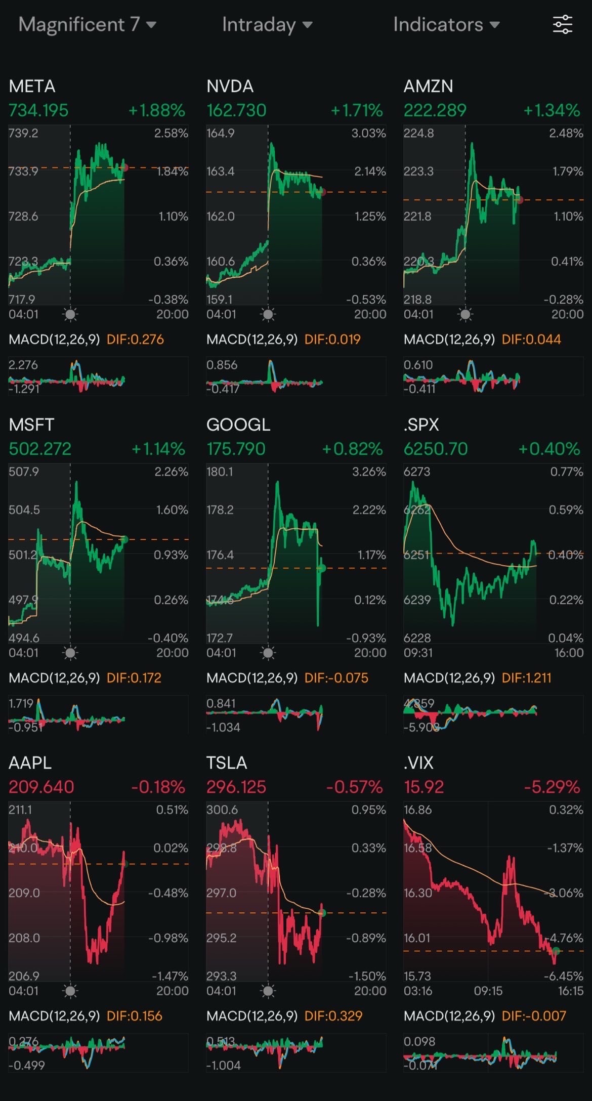 市場回顧:減息 + 特朗普2.0 第169天 | VIX低於16 看好? | CasualInvestor