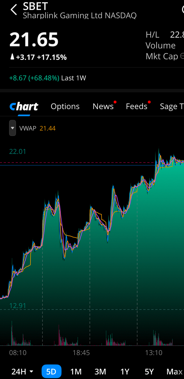 SBET to 50 then 100 🤔 Let’s GO ETHU 📈 ULTY Long