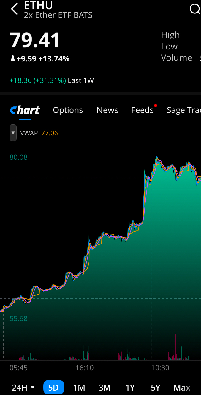SBET to 50 then 100 🤔 Let’s GO ETHU 📈 ULTY Long