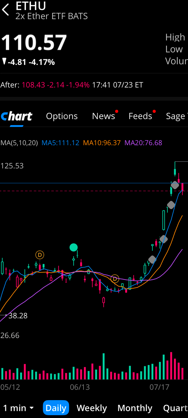 ETHU: GOOD BUY or GOODBYE⁉️🤔 - moomoo Community