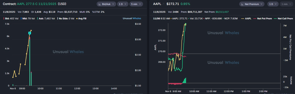 AAPL:出现350万份看涨期权买家,11月21日到期,行权价为177.5美元。