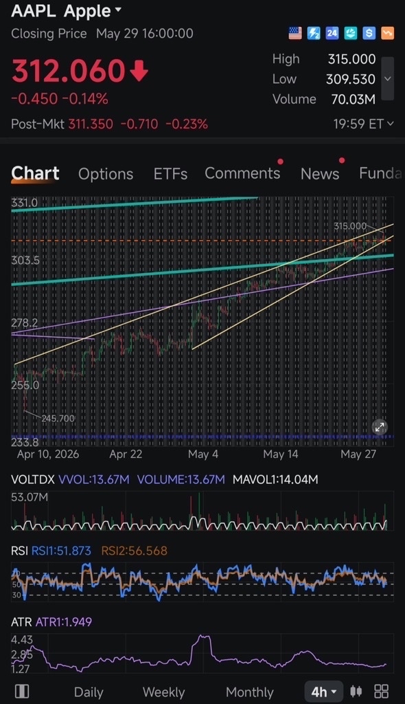 🍏 AAPL APPLE 🍎 Rising Wedge