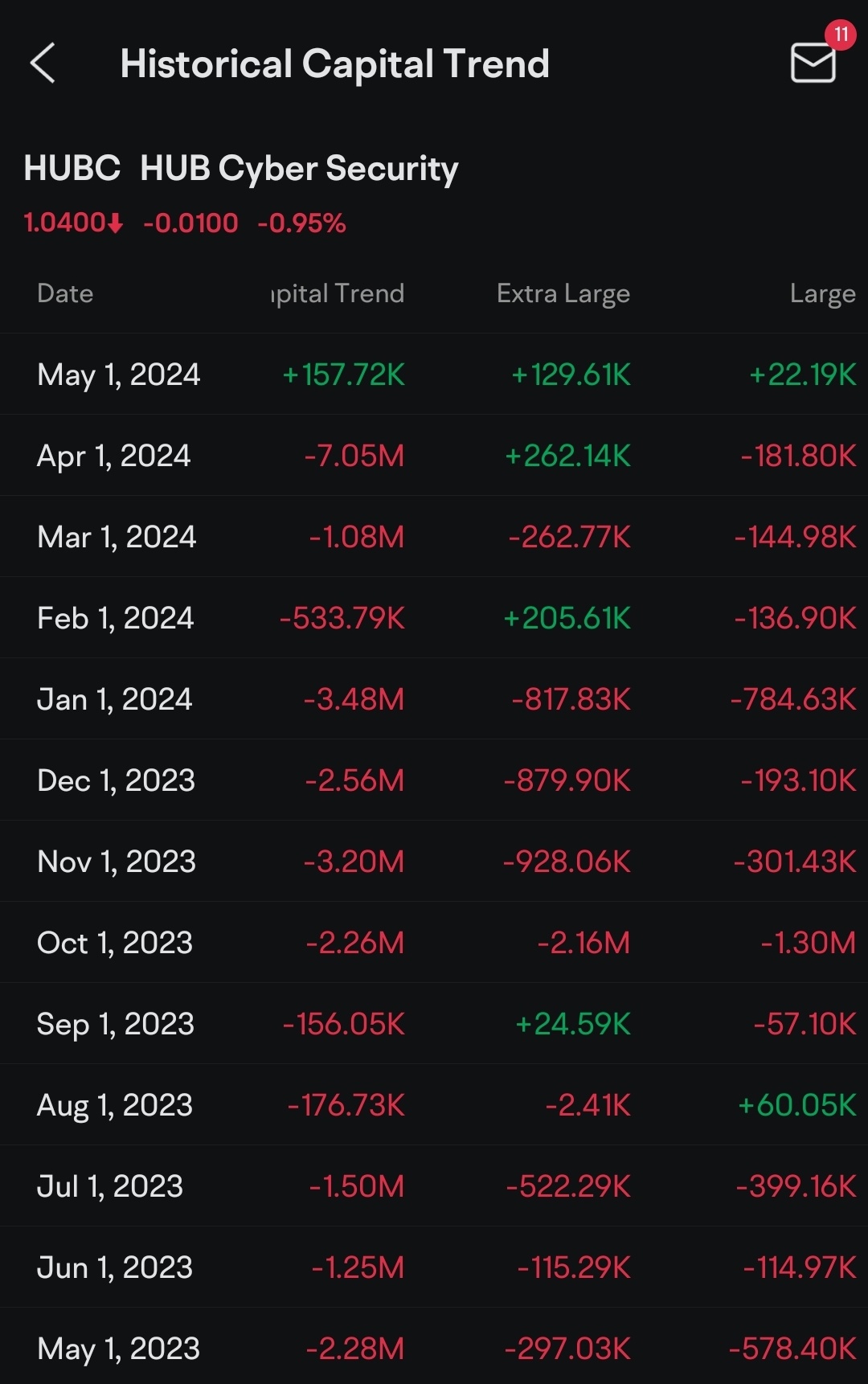 $HUB Cyber Security (HUBC.US)$ 資本投資趨勢。在過去12個月中，大型和超大型股票買家首次出現。