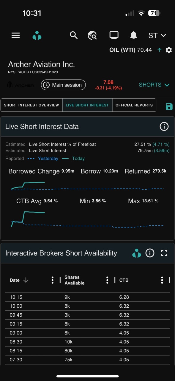 Running out of shares to short 🚀