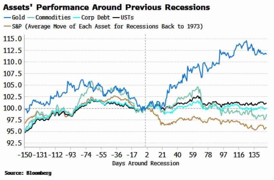 Asset Performance Near Recessions