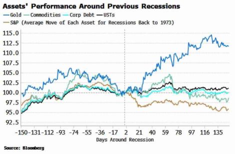 Asset Performance Near Recessions