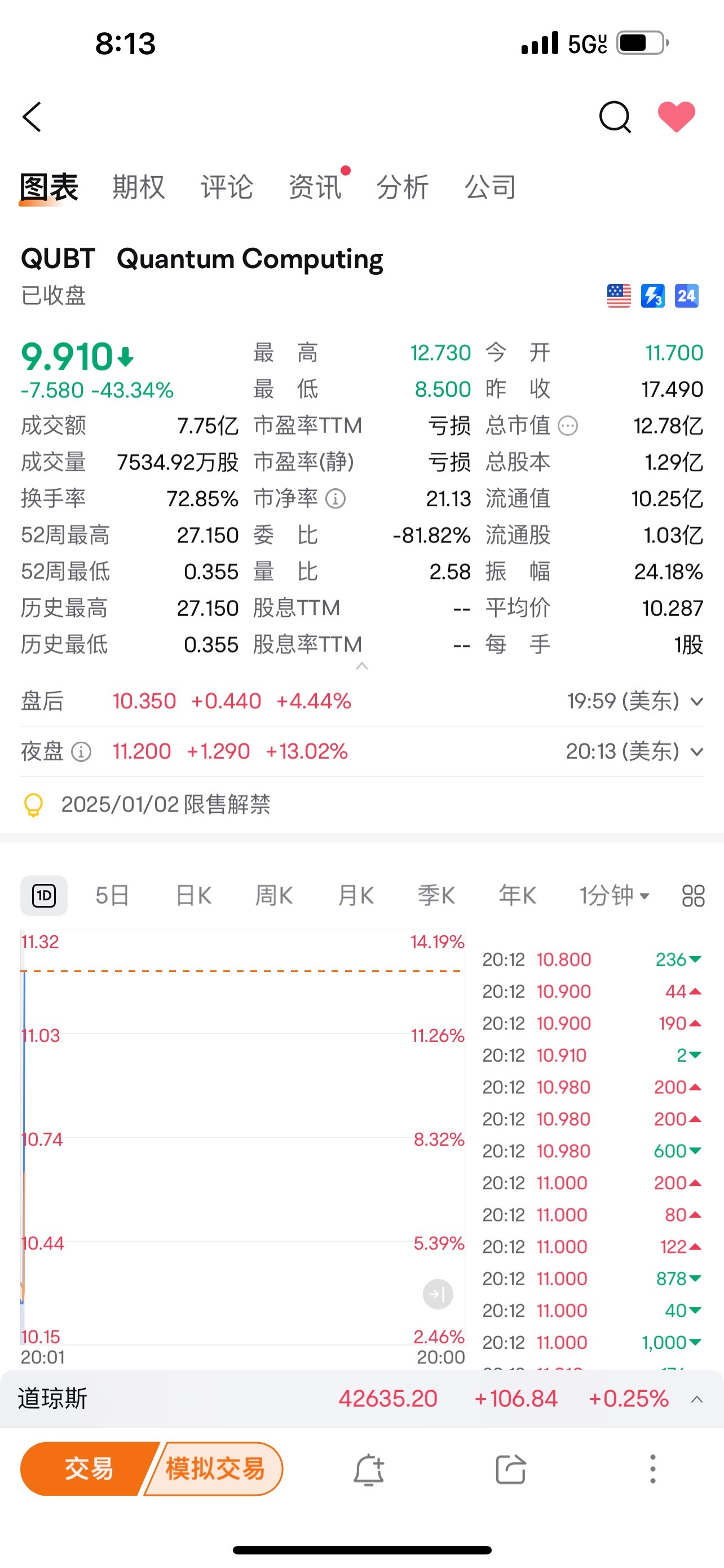 $Quantum Computing (QUBT.US)$ 回歸