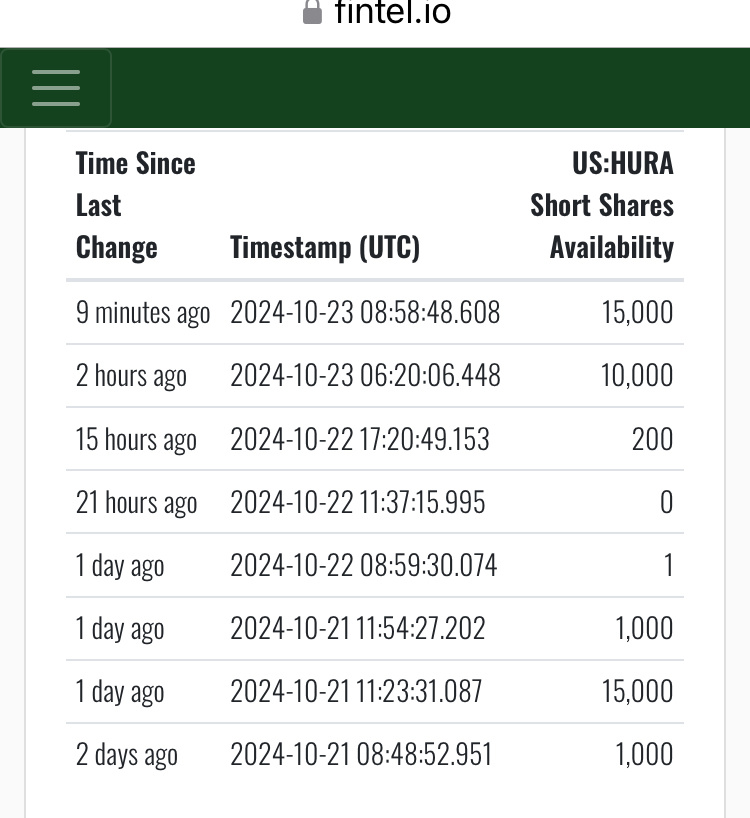 $TuHURA Biosciences (HURA.US)$ 我們最好增加一些成交量。  借款成本上升。