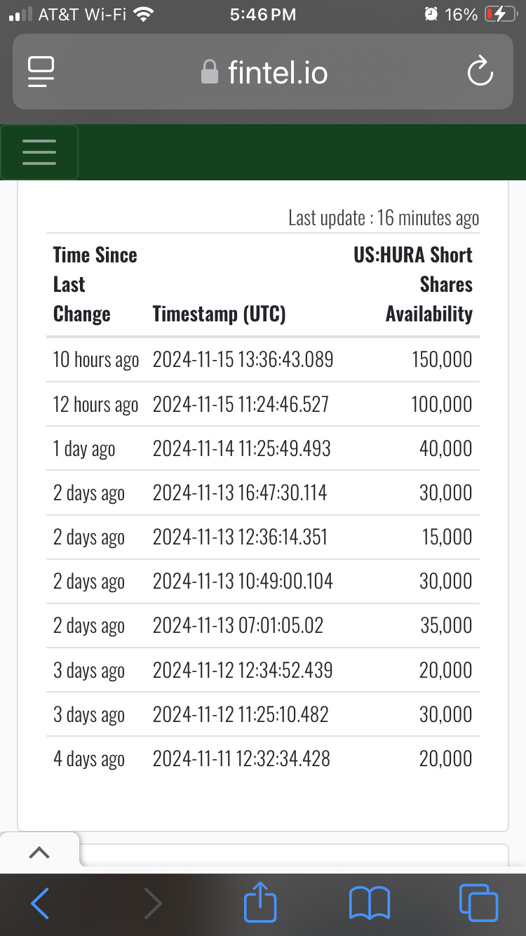 $TuHURA Biosciences (HURA.US)$ where did these come from?