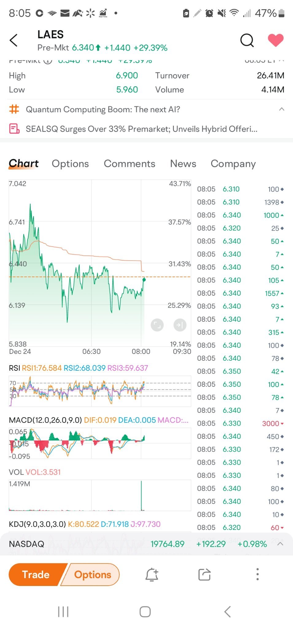 $シールSQ コーポ (LAES.US)$ 何かが起こっています。200万の出来高が急落しました。大きな買い注文です。 その緑のバーを見てくださいが、チャート上で完了していません...。