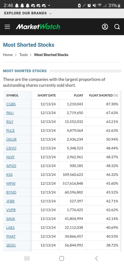 40 percent on market watch. still take it