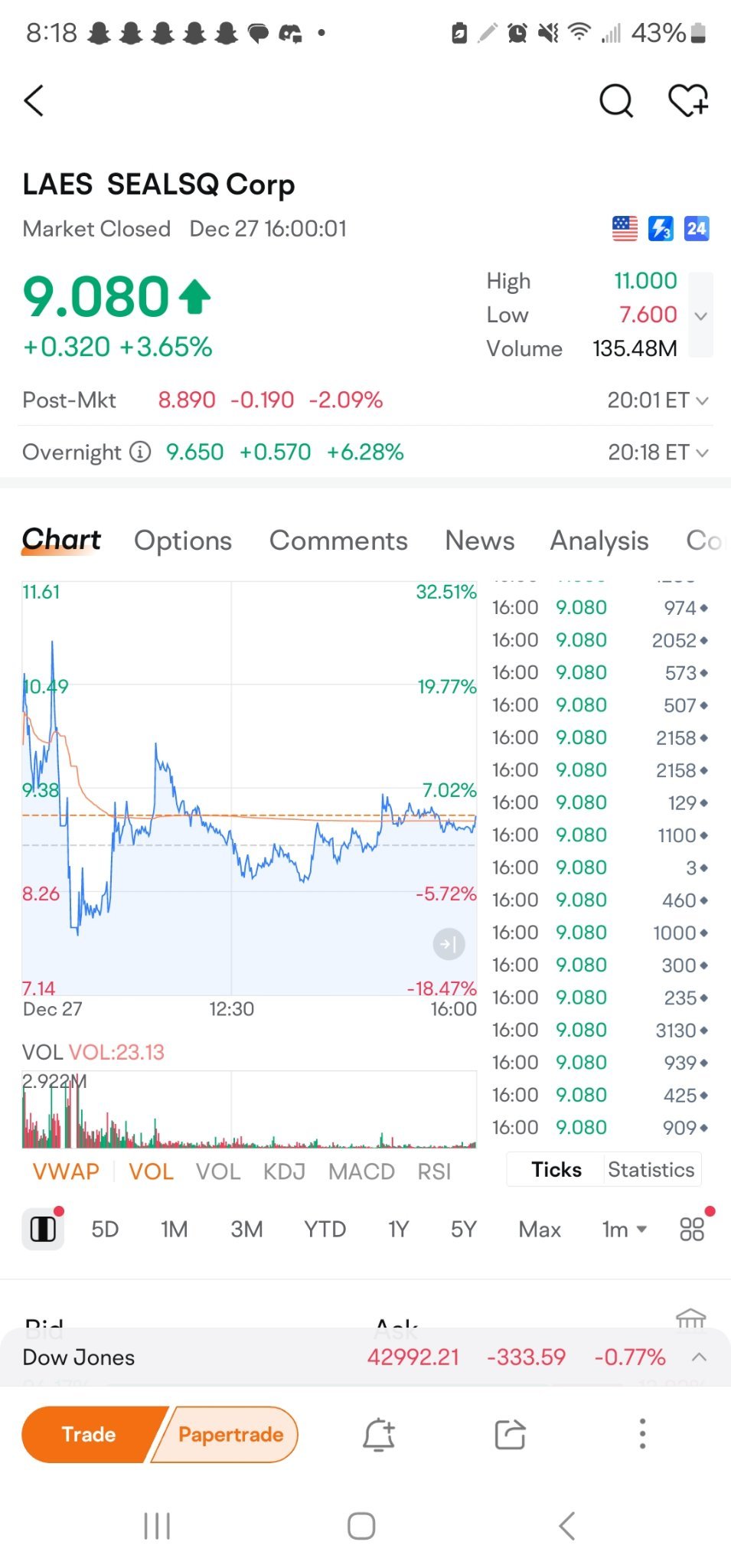 $SEALSQ Corp (LAES.US)$ 找到中国的moomoo 9.65