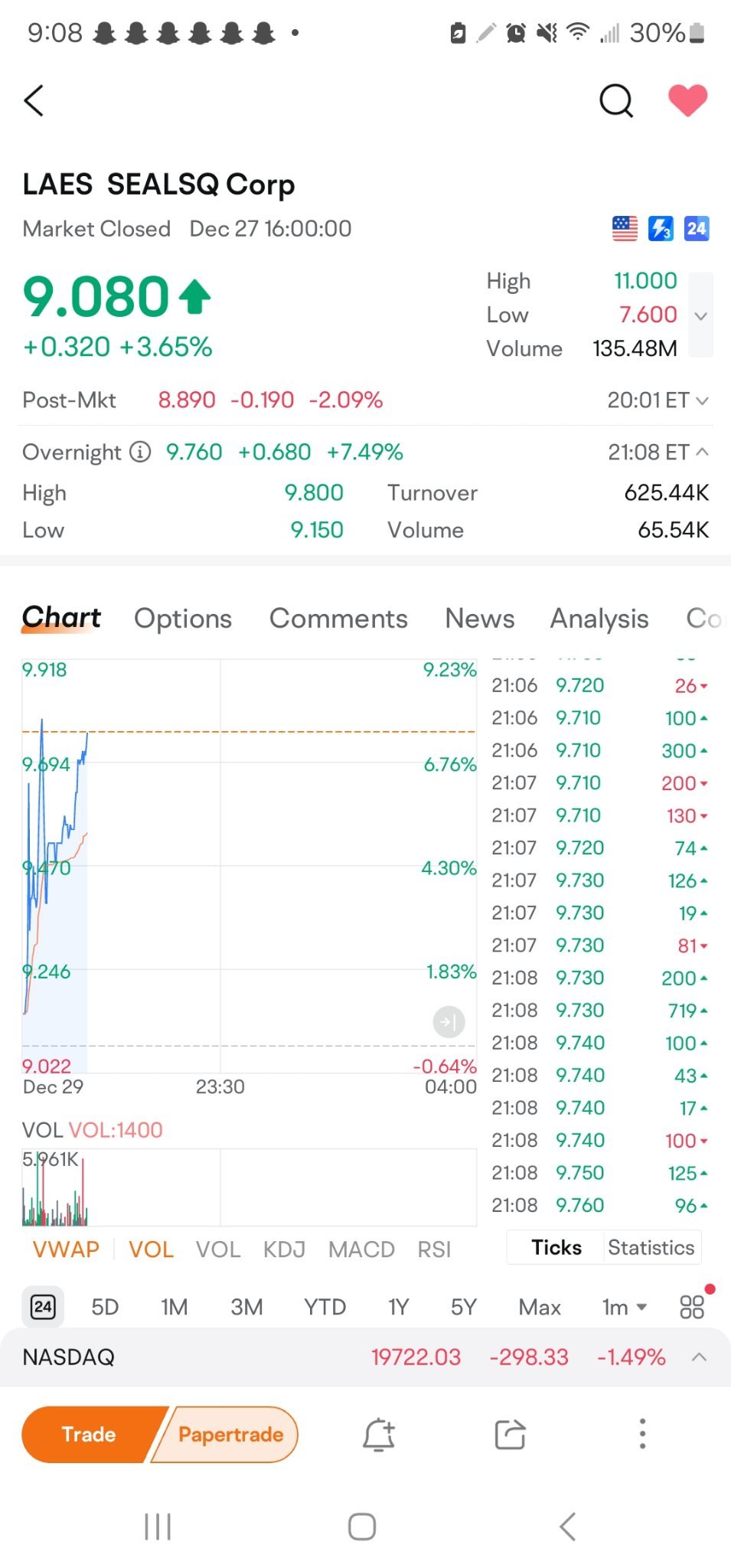 $SEALSQ Corp (LAES.US)$ really good volume overnight