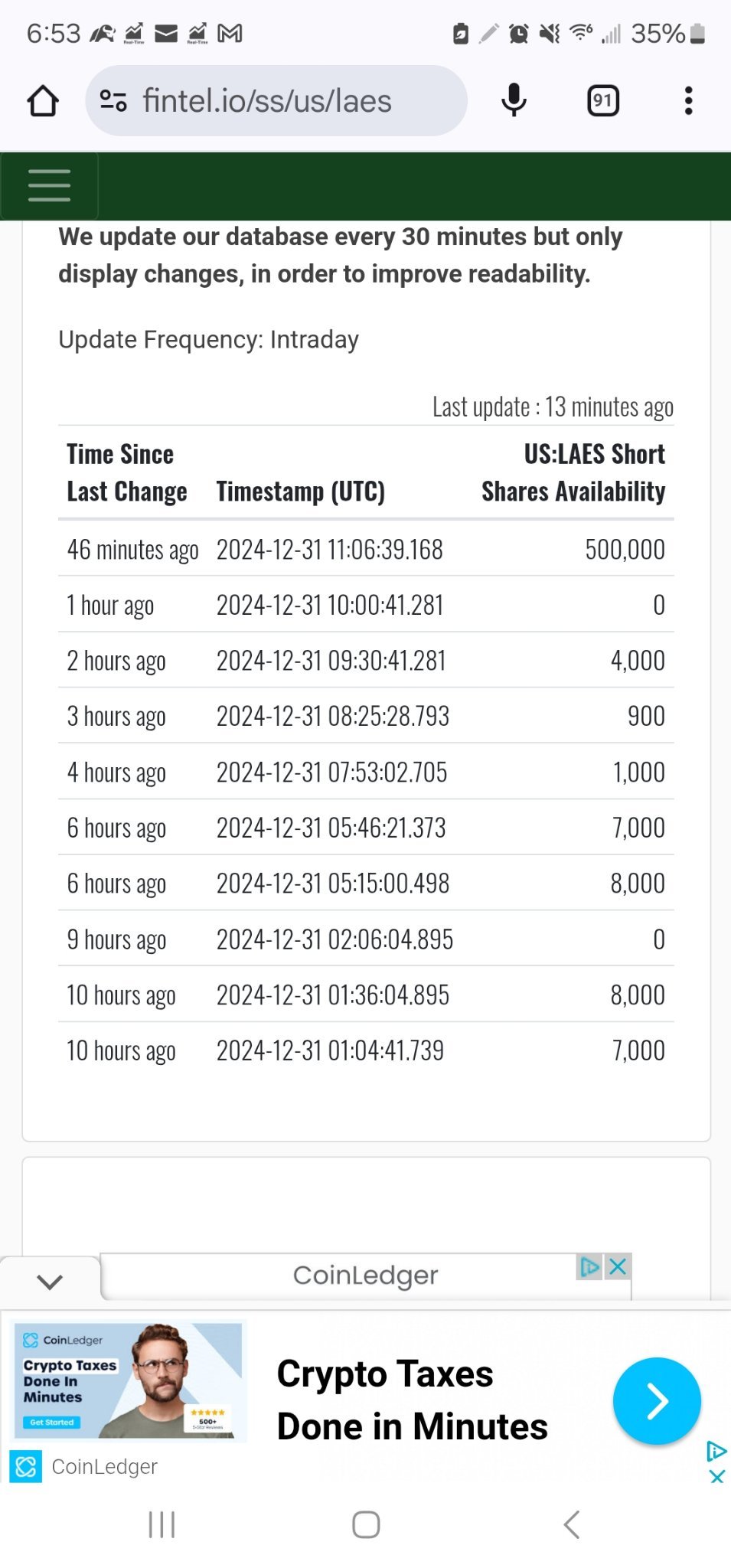 $SEALSQ Corp (LAES.US)$ well from dilution more shares to short. but this is okay. jumped from 20 percent short float to 50 percent after dilutions were done la...