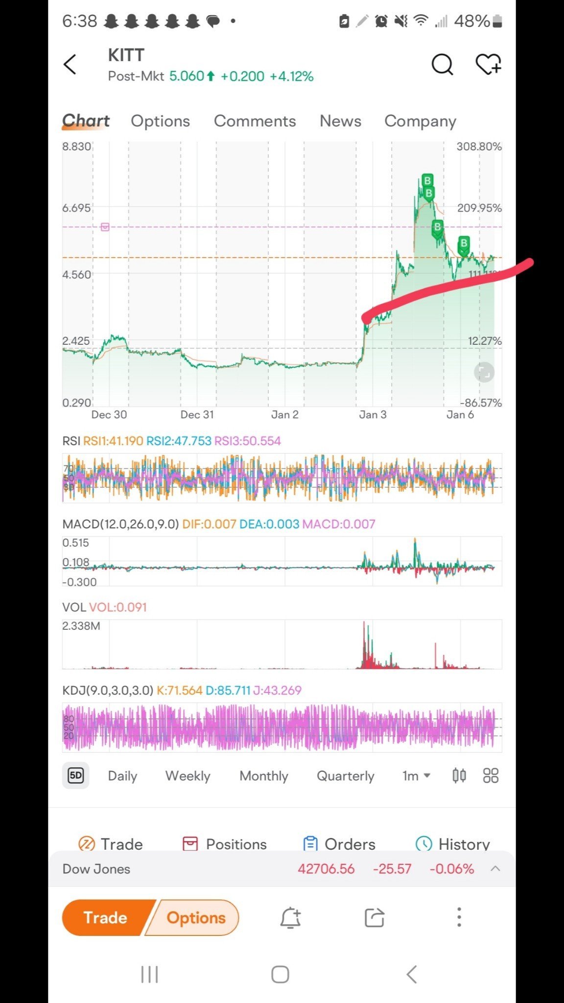 $ノーティカス・ロボティクス (KITT.US)$ 今日の下げを乗り越えても、私たちはまだ素敵な上昇トレンドパターンにあります。明日は素敵な日になるはずです。ロボット工学イベントが8日まで開催され、3ドルからの空売りは残っていません。