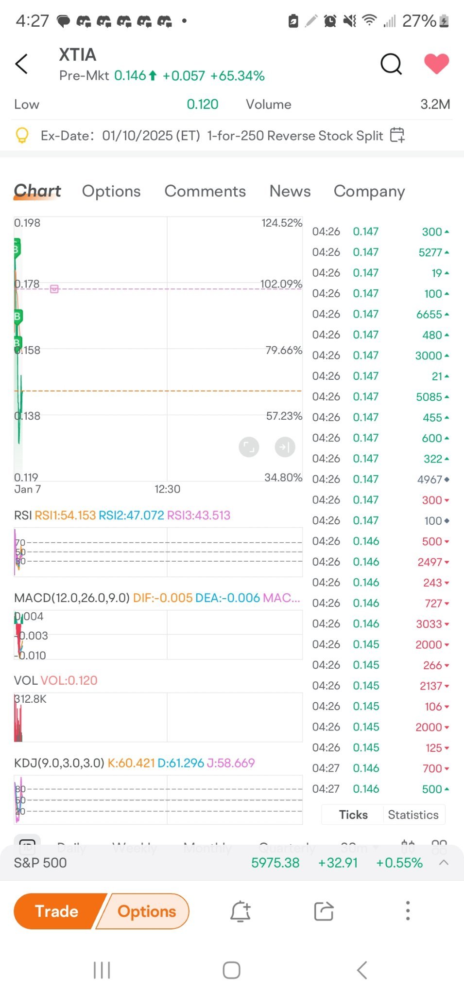 $XTI Aerospace (XTIA.US)$ 毫不担心。这件事昨天的成交量达到15亿，哈哈大笑