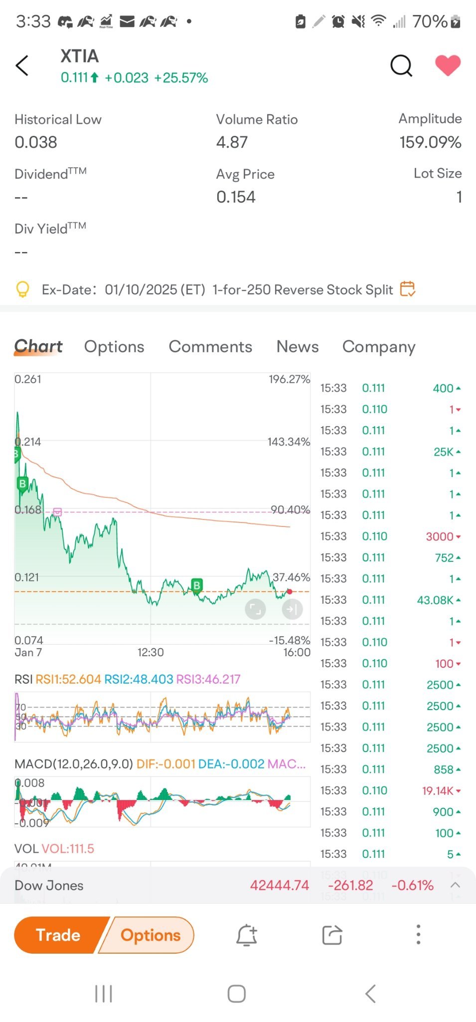 $XTI Aerospace (XTIA.US)$  triple bottom forming picture perfect...