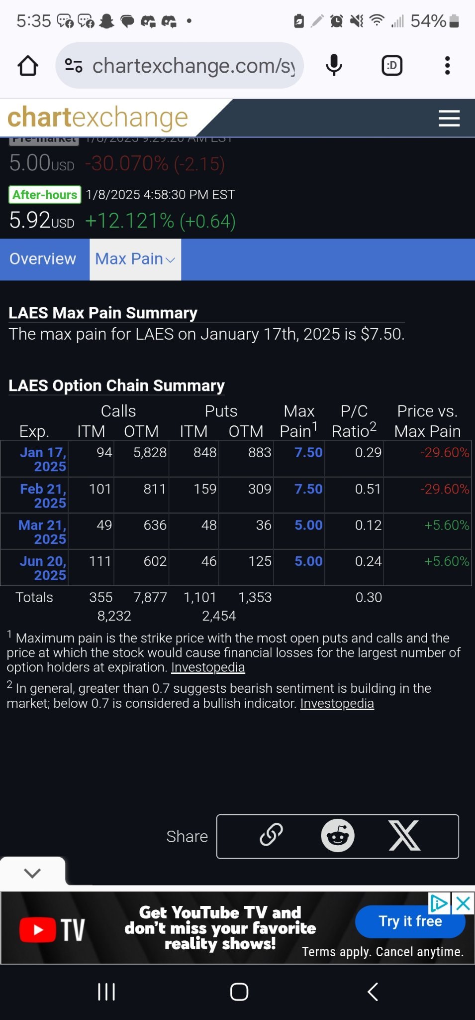 $SEALSQ Corp (LAES.US)$ 價格通常會被零售商推向最大痛楚，以滿足看漲和看跌期權。他們所說的...