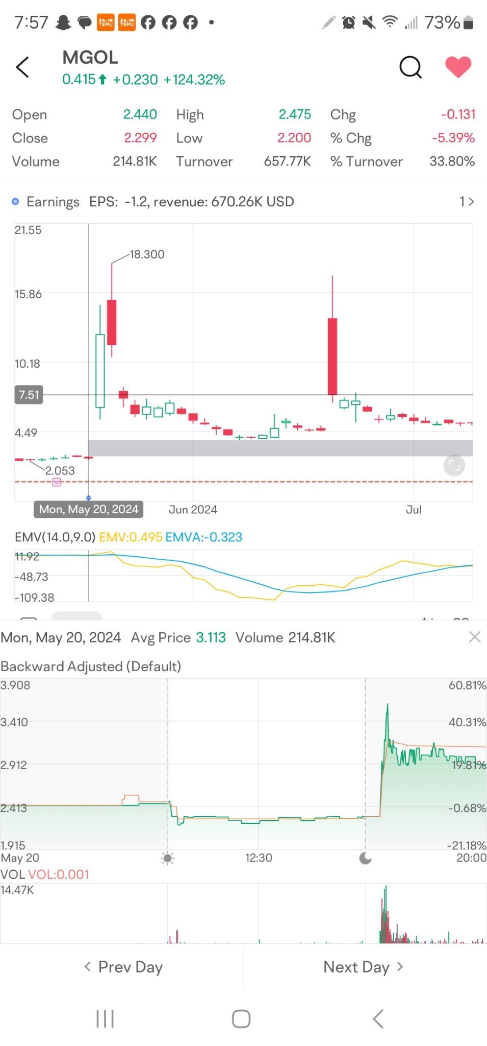 MGO Global (MGOL.US)$ 这只股票喜欢隔夜跳空。你能注意到收盘价和开盘价之间的差异吗...通常，这些... - moomoo 社区