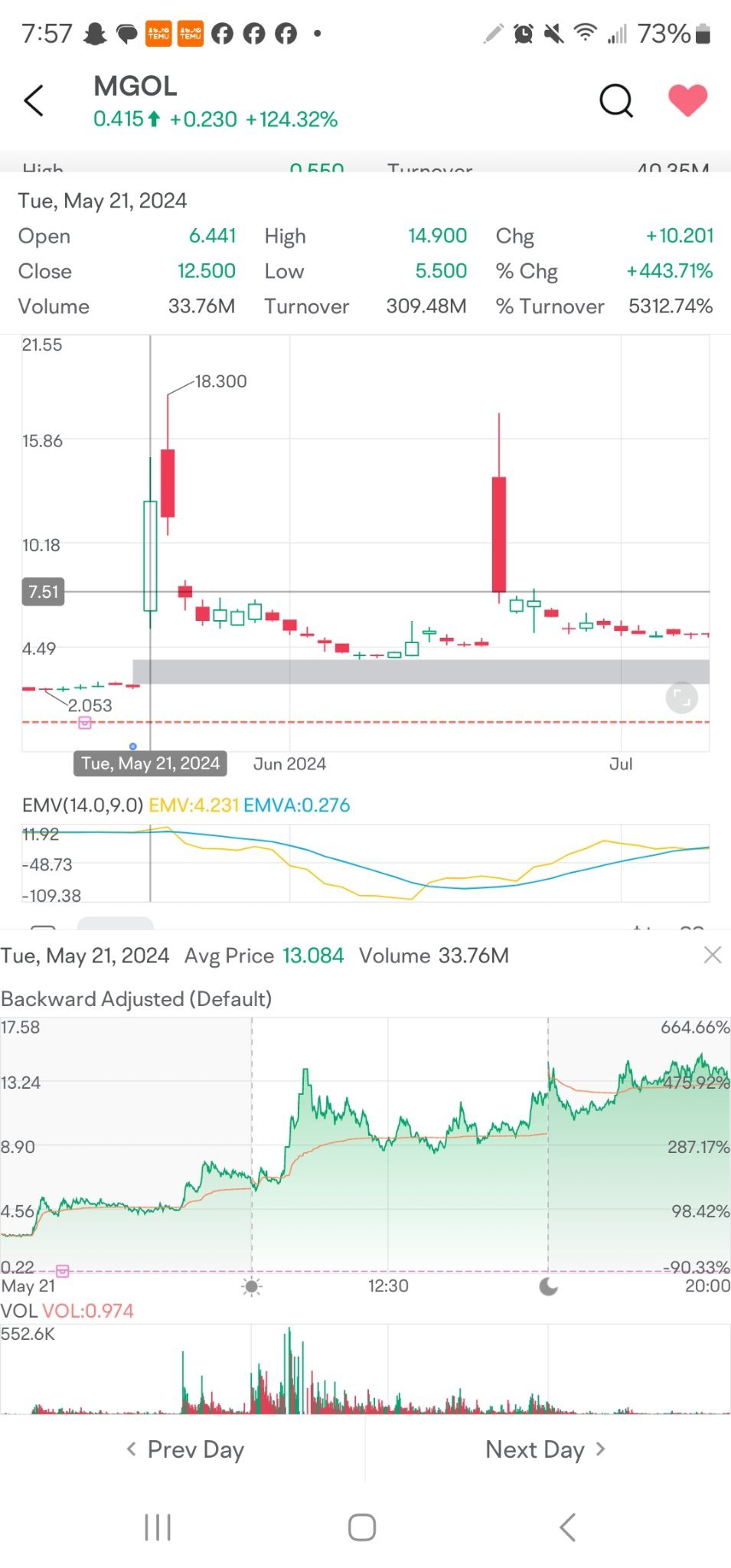 MGO Global (MGOL.US)$ 这只股票喜欢隔夜跳空。你能注意到收盘价和开盘价之间的差异吗...通常，这些... - moomoo 社区
