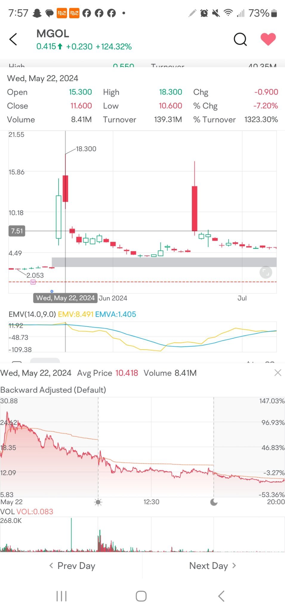 MGO Global (MGOL.US)$ 这只股票喜欢隔夜跳空。你能注意到收盘价和开盘价之间的差异吗...通常，这些... - moomoo 社区