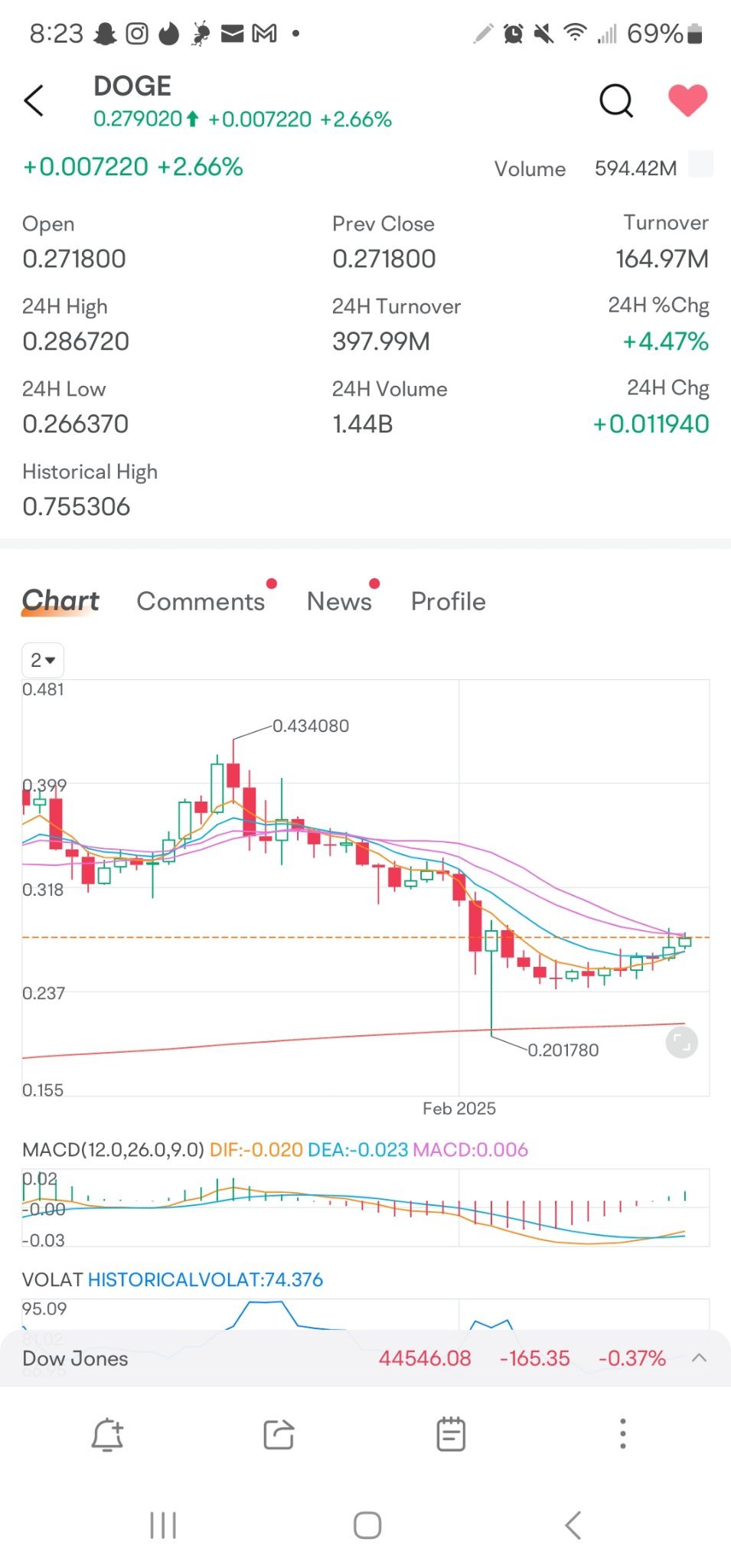 $狗狗幣 (DOGE.CC)$ 自紫色ema線聚合以來已經有一段時間了。藍色ema線現在將作爲壓力位。向新的高點邁進！！！在技術上看起來很穩固。我擁有價值2000美元的這隻😅。在我盈利時我取出了1500。她跌了個措手不及，從那以來就一直瘋狂虧損。我想我終於要加倉了。有時候，最重要的課堂是學會何時不做任何事情。只是坐下...