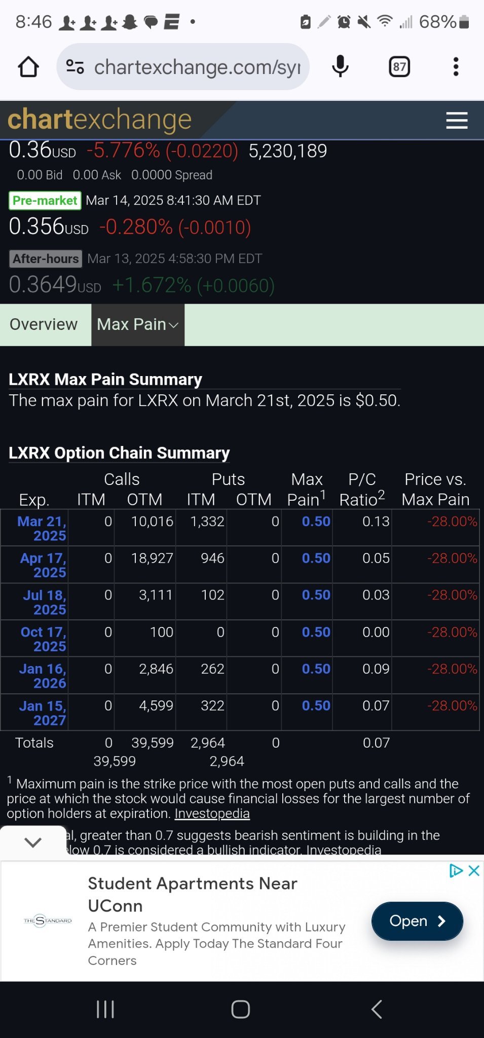 $Lexicon Pharmaceuticals (LXRX.US)$ $0.50 by next Friday. Retail aren't going to let their option expire OTM 💯