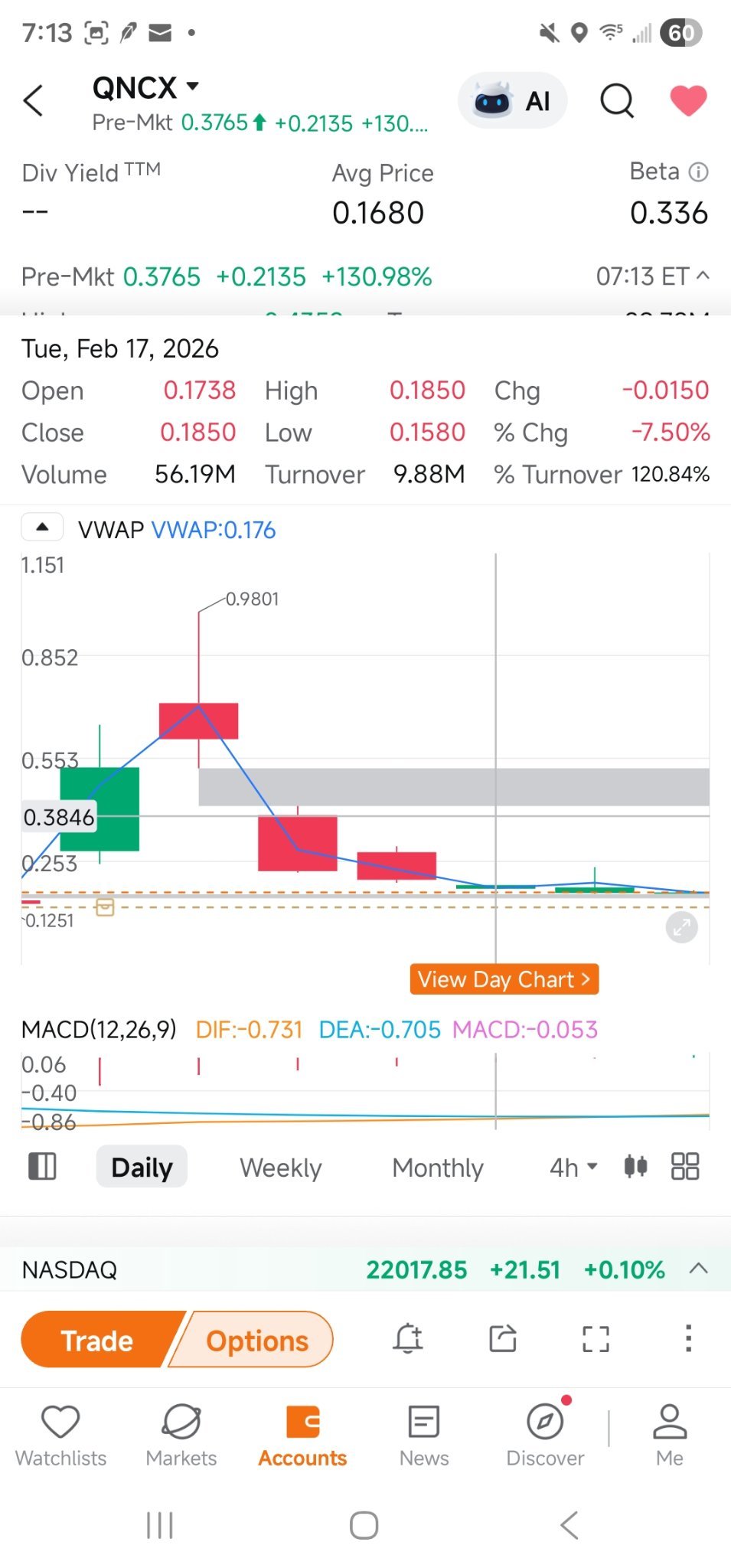 $Quince Therapeutics (QNCX.US)$ entered gap last high. need to build support at .385 before filling