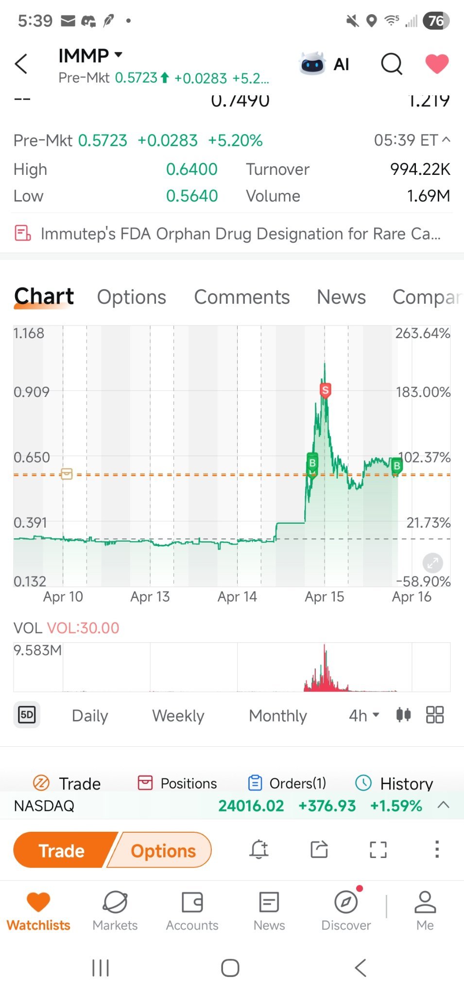 $Immutep (IMMP.US)$ 全力以赴