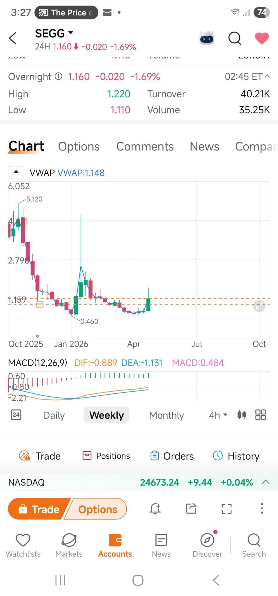$Sports Entertainment Gaming Gl (SEGG.US)$ 如果這股票從1.15不開始Rocket，我就退出交易了。圖表顯示上升趨勢，處於支撐位，位於買入區域，看看訂單簿吧。這根本就說不通🤣