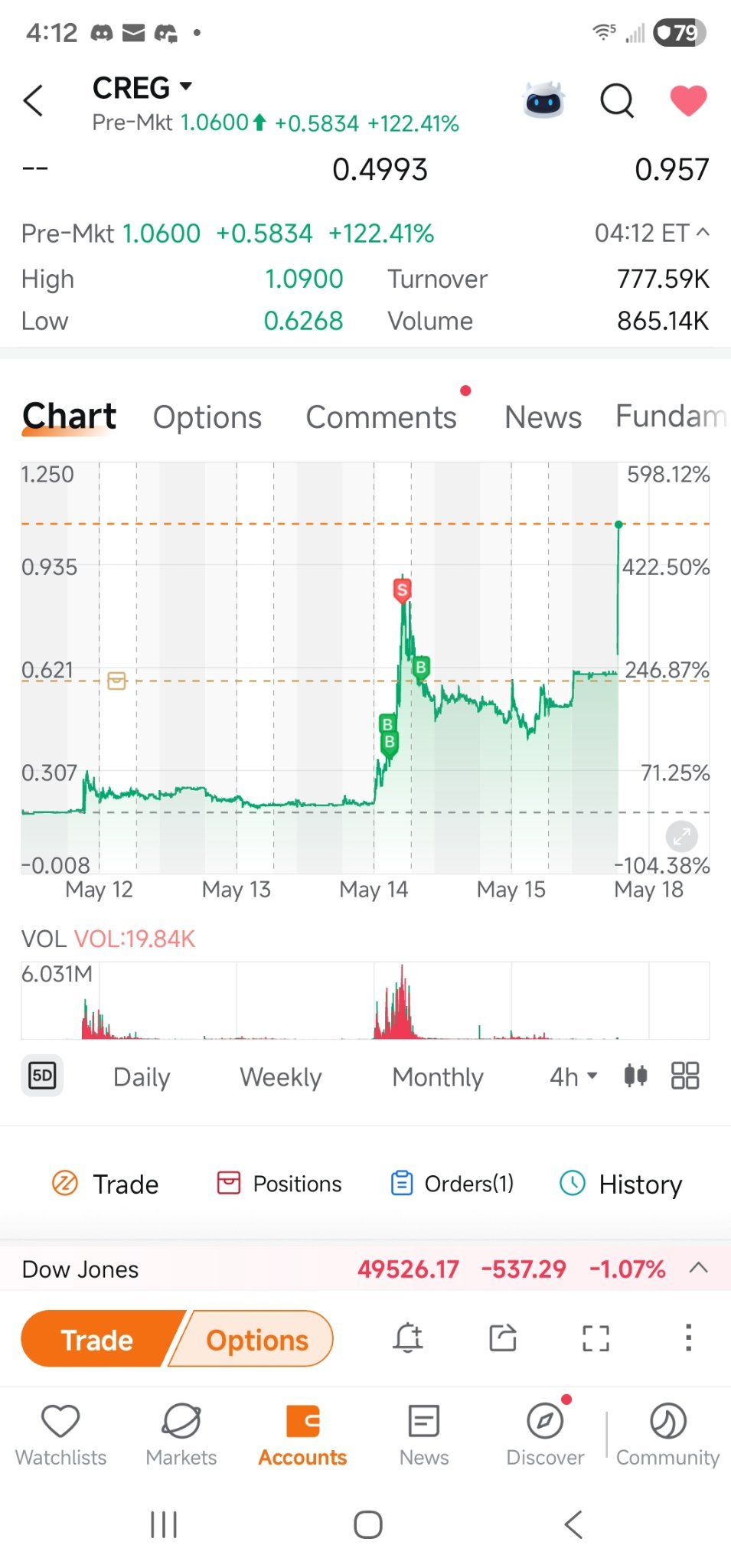 $Smart Powerr (CREG.US)$ 🌊🥴💰🤑. dips are healthy! wont buy perfect everytime! soon there will be a s again at 1.5🥰😝