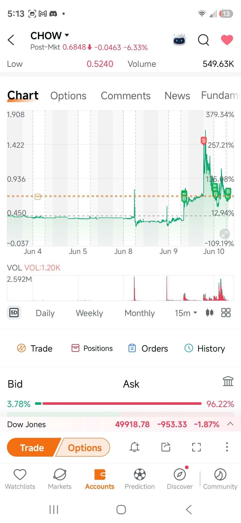 $ChowChow Cloud International (CHOW.US)$ 我想要最好的，絕不妥協！我上鉤了，就愛折扣😅🤷‍♀️🤣