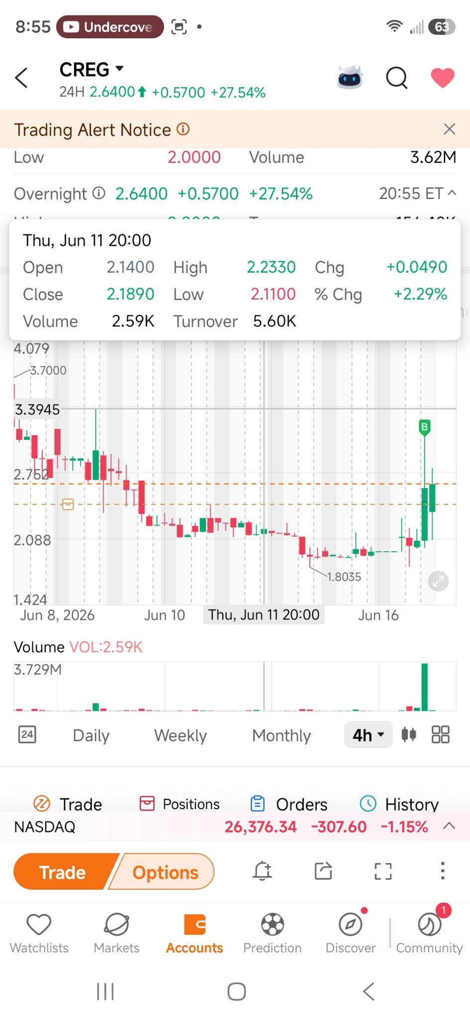 $中国循环能源 (CREG.US)$ 就像我说的，已经领先10步了。CHOCH行情开始了。