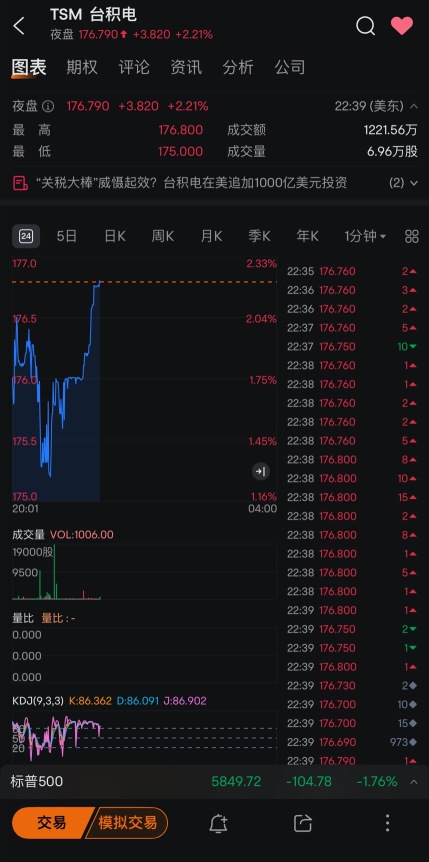 台积电=>美积电，隔夜大涨超2%