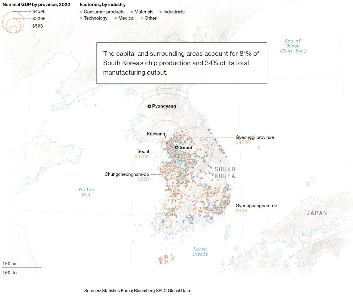 South Korea’s role as major chip producer means country is critically important to global economy • Samsung produces 41% of the world’s DRAM chips and 33% of NA...