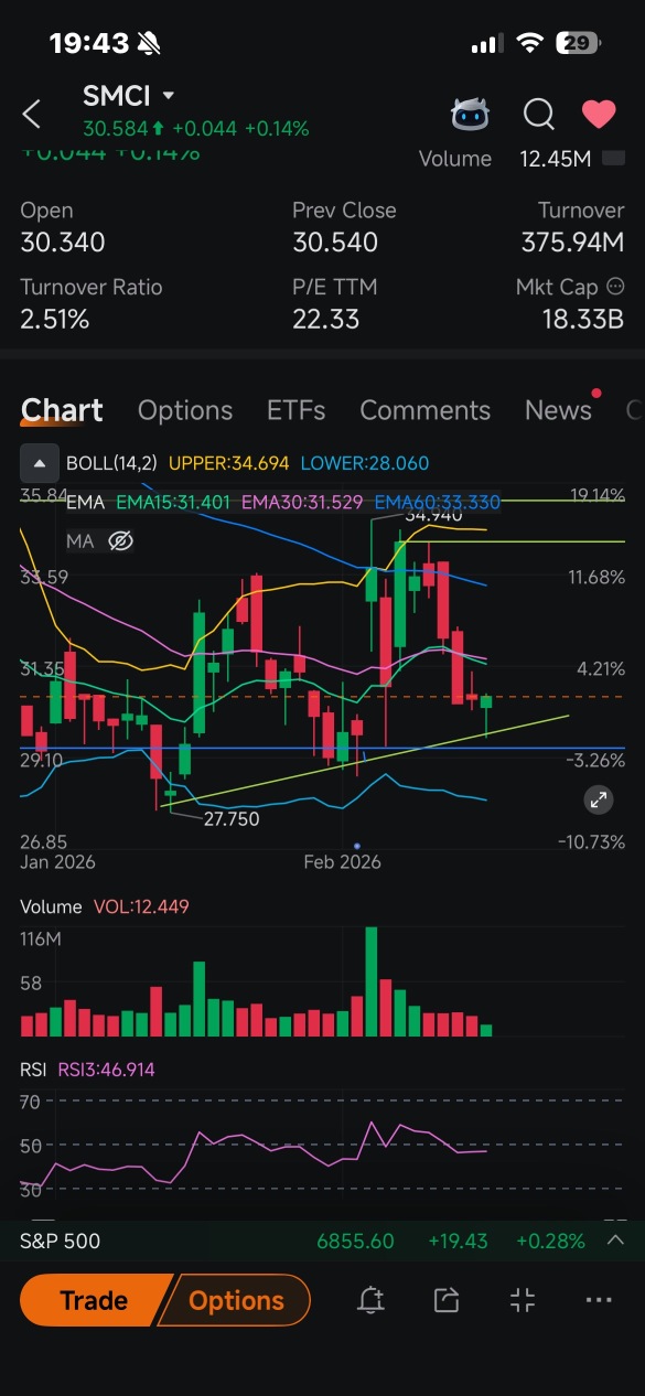 仍然處於上升趨勢 💪