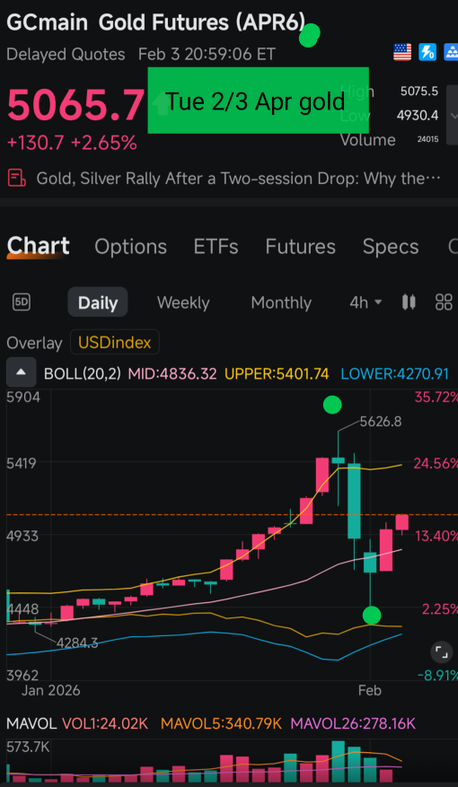 gold and silver go higher, the only way