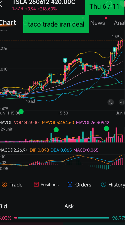 特斯拉，‘塔可/直升机’推动交易上涨