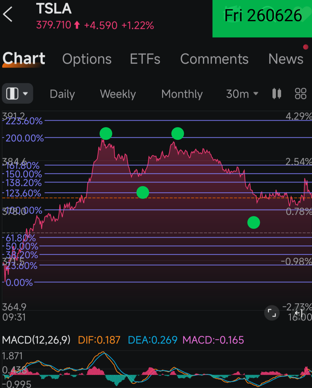 テスラ、無価値状態から13ドルへ - moomooコミュニティ