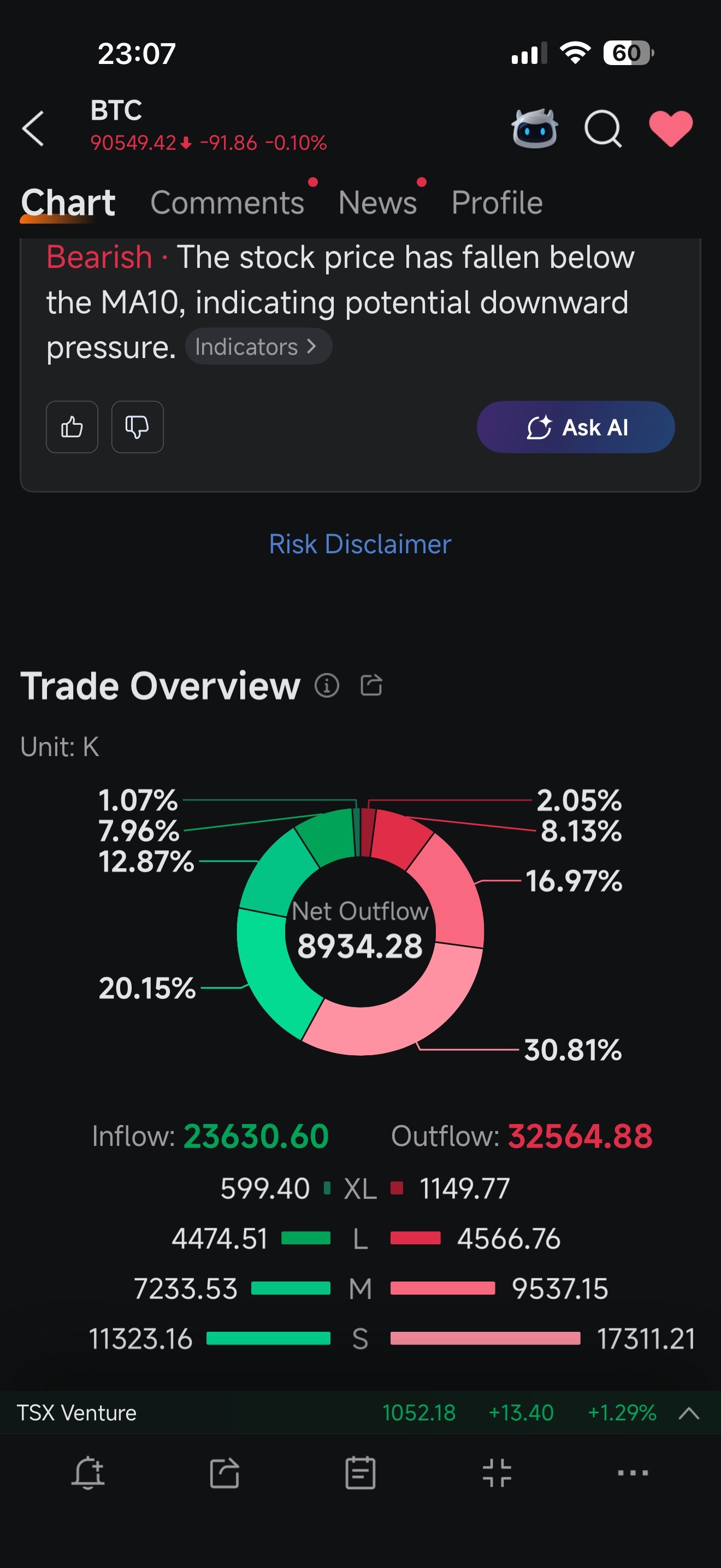 ビットコイン (BTC.CC)$ 現在、資金流出が異常な水準に - moomooコミュニティ