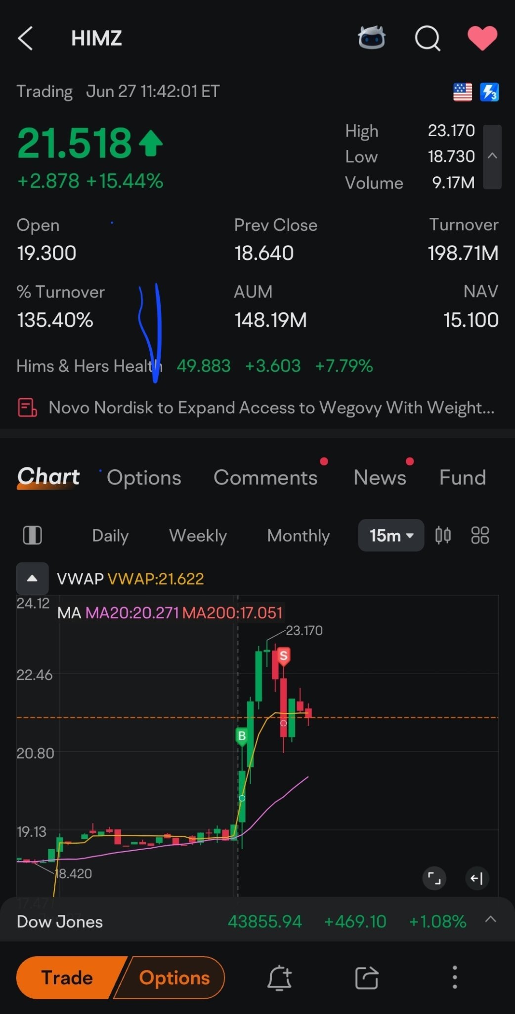 Trailing stopped out on my $Defiance Daily Target 2X Long HIMS ETF (HIMZ.US)$ trade. Was hoping for something like yesterday again, but a decent day maker for ...