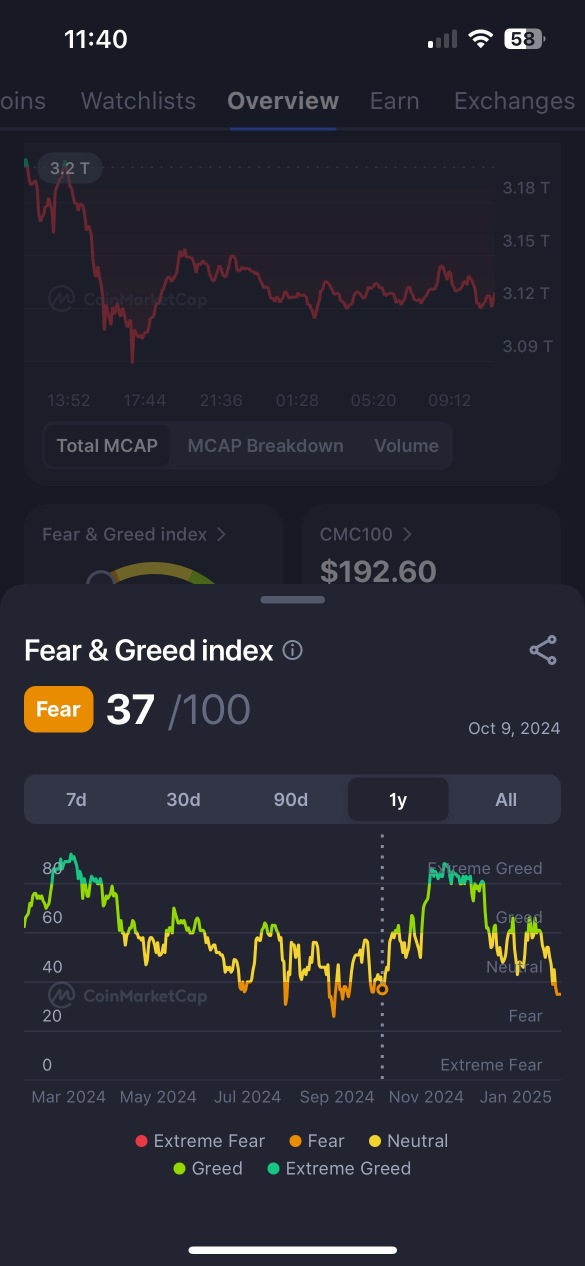 BTC fear and greed