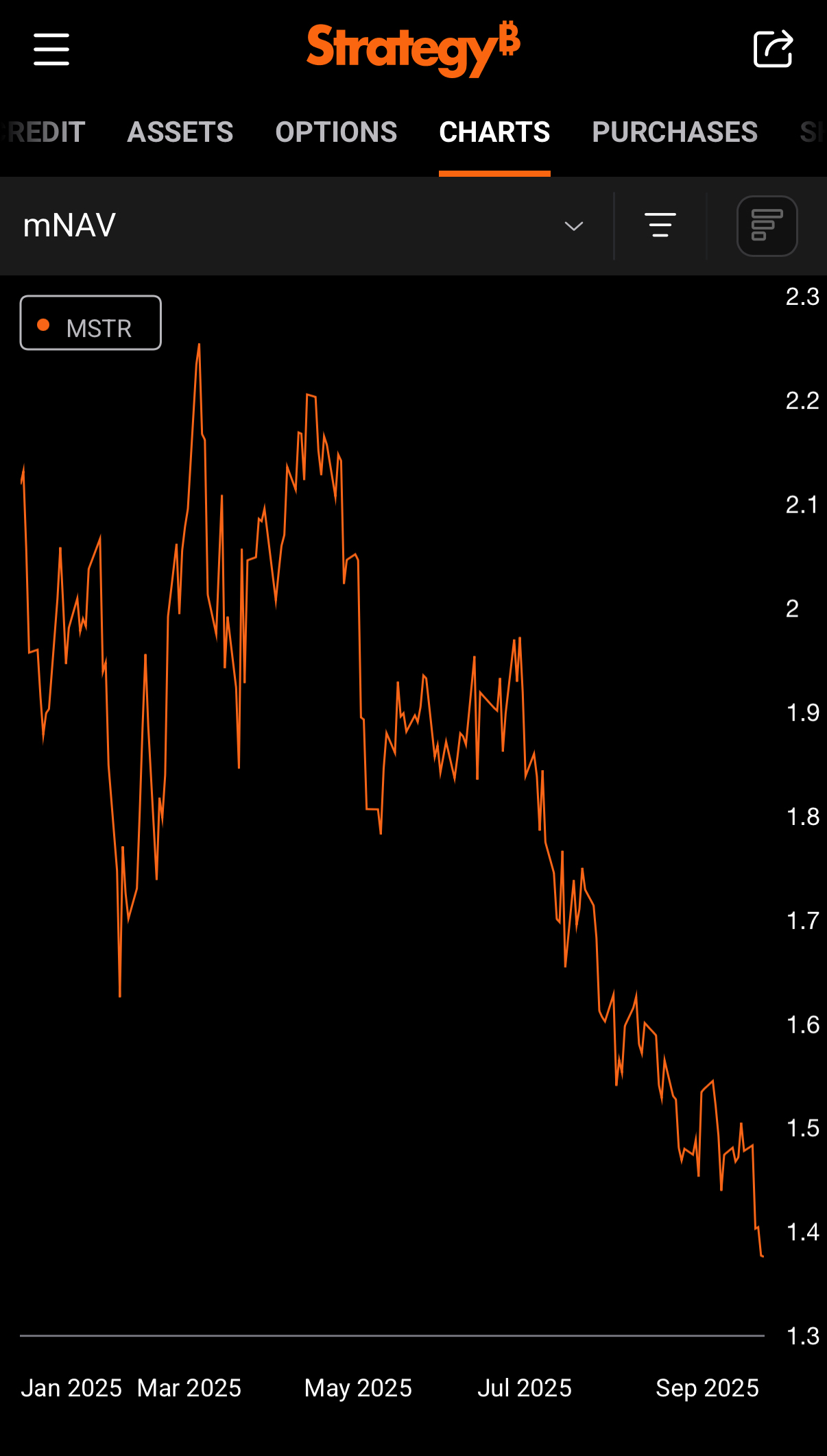 BTC会在MSTR调整后的净资产（mNav）触底时见顶吗？