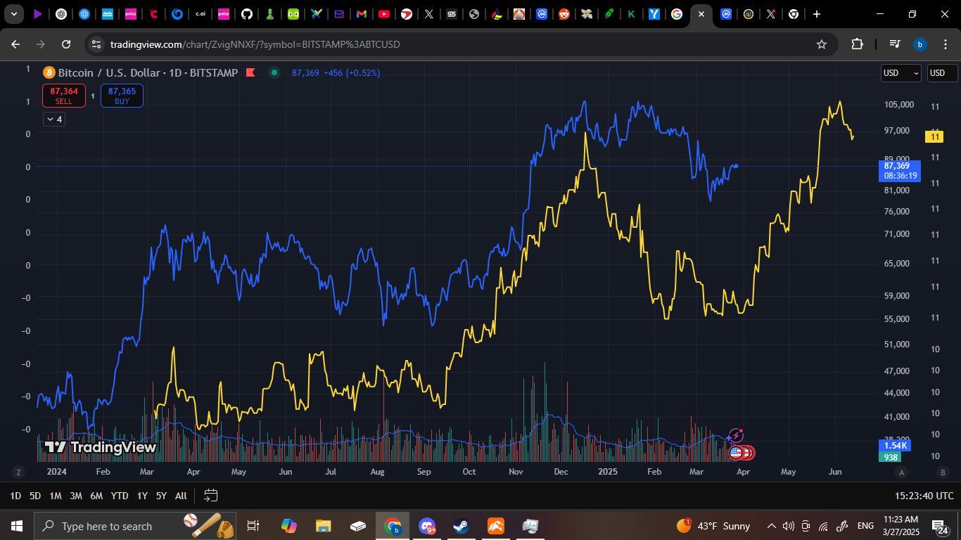 Bitcoin (BTC.CC)$ Very bullish when you look at the M2 glob... - moomoo  Community