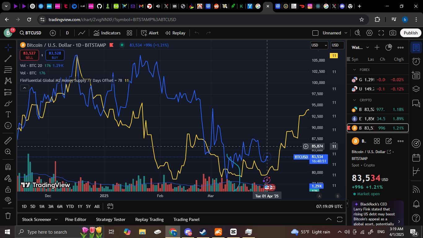 ビットコイン (BTC.CC)$ もし物事が中立を保てば、M2グローバルマネーサプライのチャートはBTCの価格と比べて... -  moomooコミュニティ